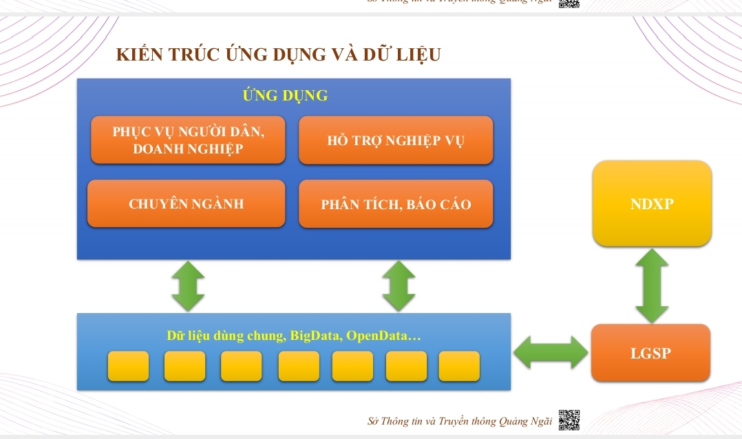 Về việc triển khai thực hiện Kiến trúc chính quyền điện tử tỉnh Quảng Ngãi, phiên bản 2.0